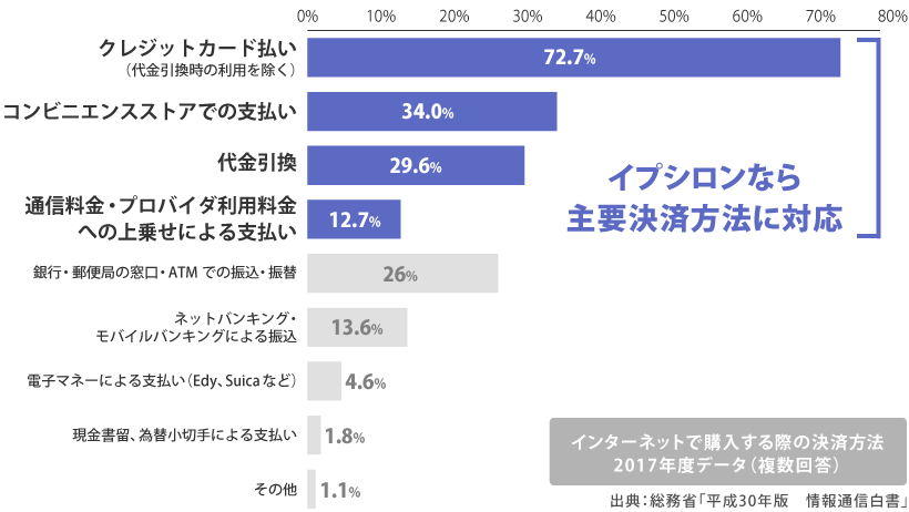 日本のネットショッピングにおいては「クレジットカード決済」の割合が51.9％と少なく、他の決済手段を取り揃えることが必須です。