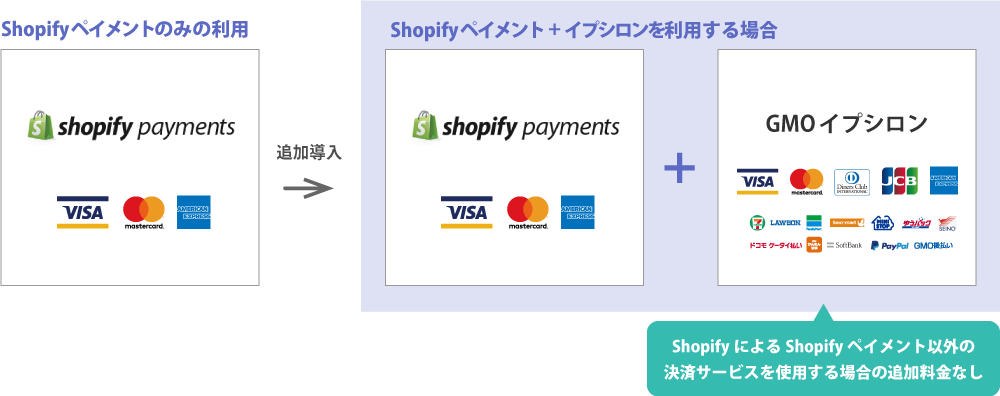 クレジットカード・コンビニ・代引き・後払い・スマートフォンキャリア・PayPal決済を追加導入したい場合