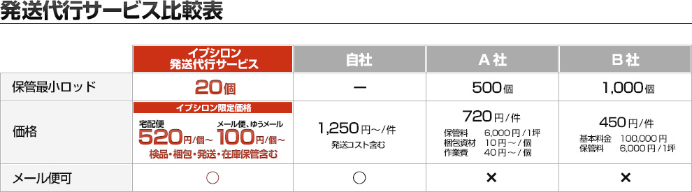 発送代行サービス比較表