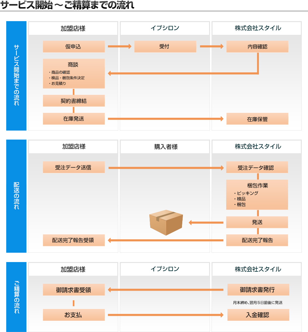 サービス開始～ご精算までの流れ