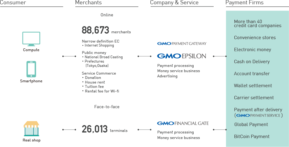 The role of GMO Payment Gateway group