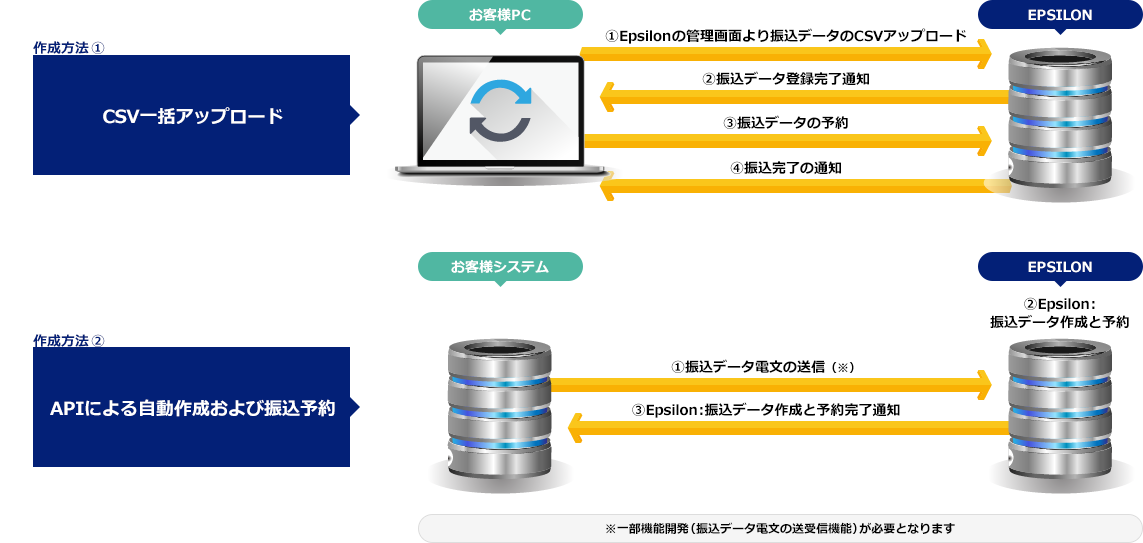 振込データの作成と予約方法イメージ